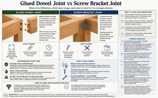 Dowel vs Bracket Joints: Which Ottoman Frame Lasts Longer? - ISTOOLS